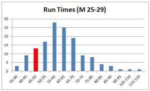 run-times-m-25-29