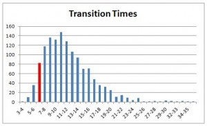 transition-times