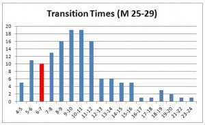 transition-times-m-25-29