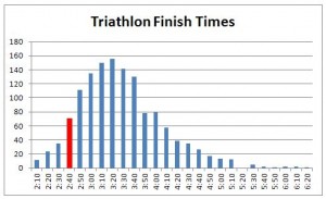 triathlon-finish-times