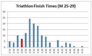 triathlon-finish-times-m25-29